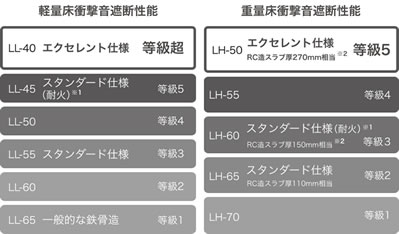 軽量床衝撃音遮断性能 重量床衝撃音遮断性能