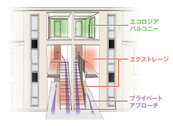 エコロジアバルコニー　エクストレージ　プライベートアプローチ