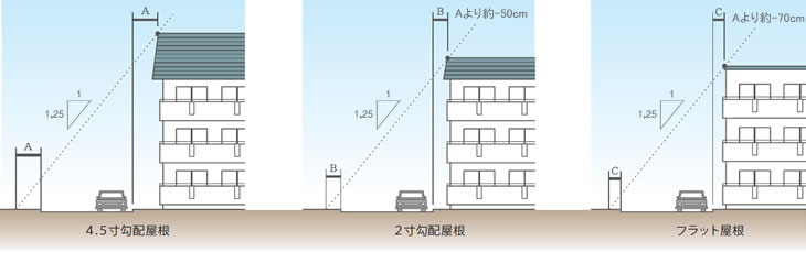 4.5寸勾配屋根 2寸勾配屋根 フラット屋根