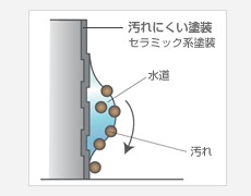 汚れにくい塗装 セラミック系塗装