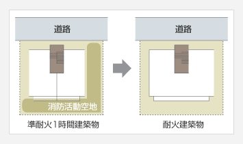 準耐火1時間建築物　耐火建築物