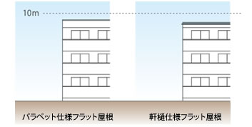 パラペット仕様フラット屋根　軒樋仕様フラット屋根