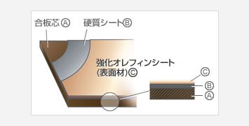 強化オレフィンシート（表面材）