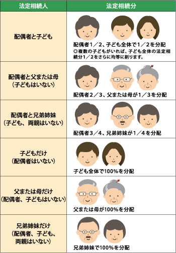 相続税 賃貸住宅経営 土地活用 大和ハウス工業