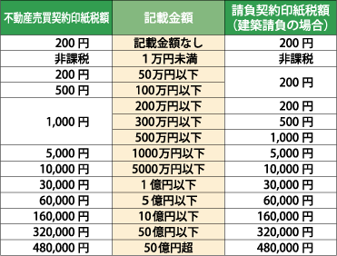 契約 印紙 収入 売買 書