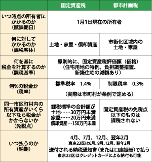 固定資産税 都市計画税 賃貸住宅経営 土地活用 大和ハウス工業