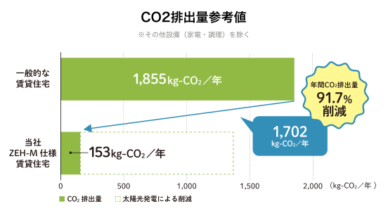 CO2排出量参考値