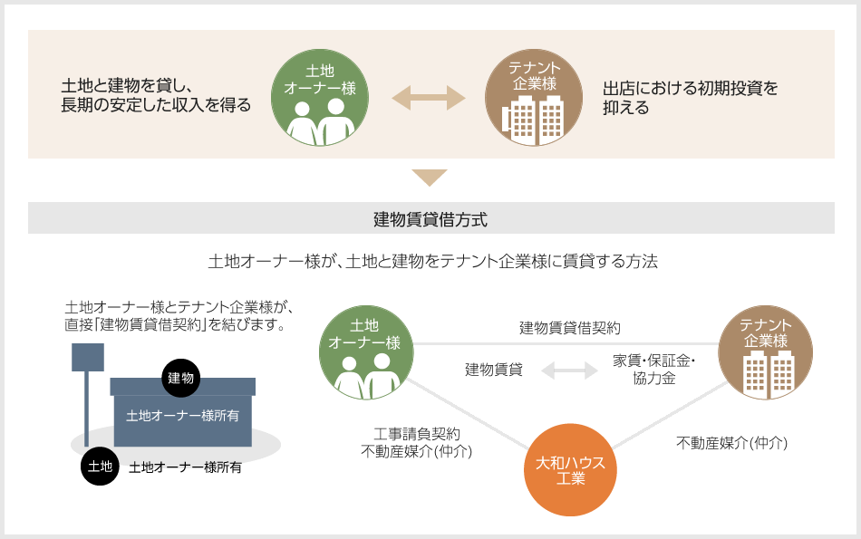建物賃貸借方式　土地オーナー様が、土地と建物をテナント企業様に賃貸する方法