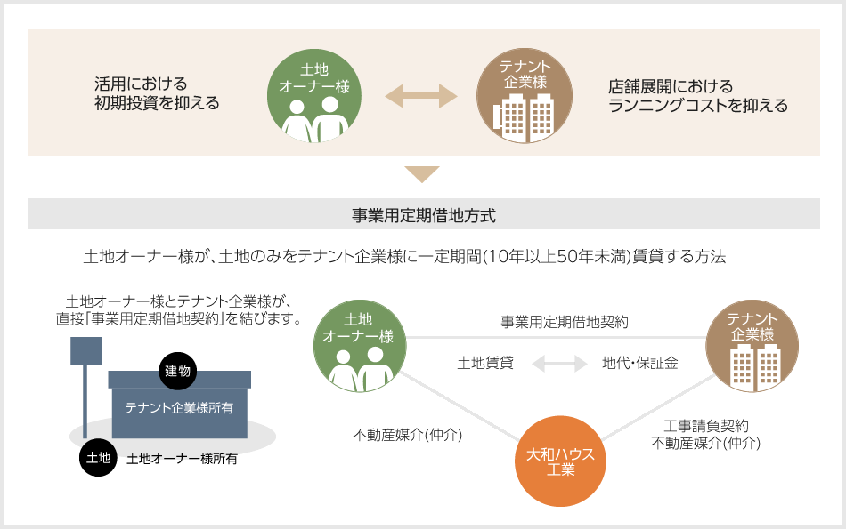 事業用定期借地方式　土地オーナー様が、土地のみをテナント企業様に一定期間(10年以上50年未満)賃貸する方法