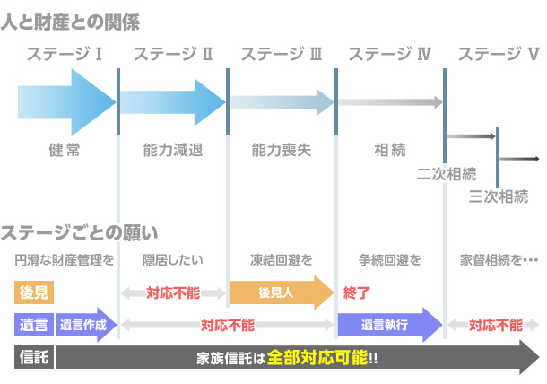 ステージ ライフ