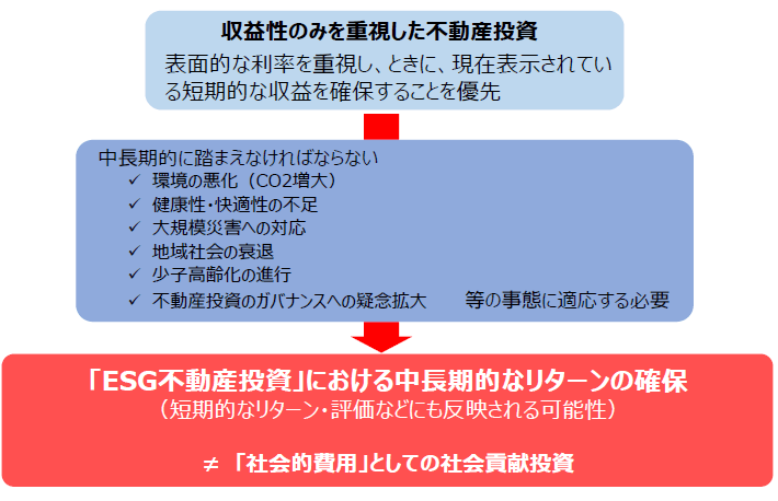 急拡大するESG投資（6）ESGと不動産投資【1】｜土地活用ラボ for Biz