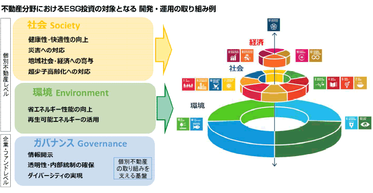 急拡大するESG投資（6）ESGと不動産投資【1】｜土地活用ラボ for Biz