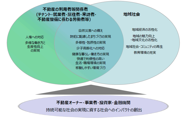 ESG不動産等投資活性化のために国も環境整備を強化 国土交通省が不動産