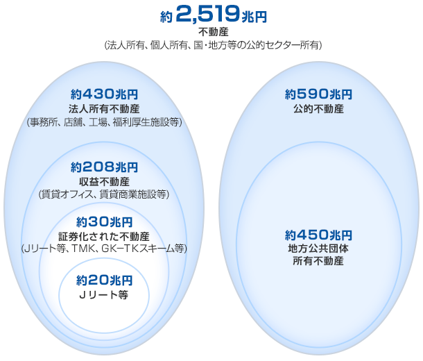 30兆円の不動産投資市場に向けた、国土交通省「アクションプラン」を探る｜for Biz コラム｜土地活用ラボ for Biz｜土地活用｜大和ハウス工業