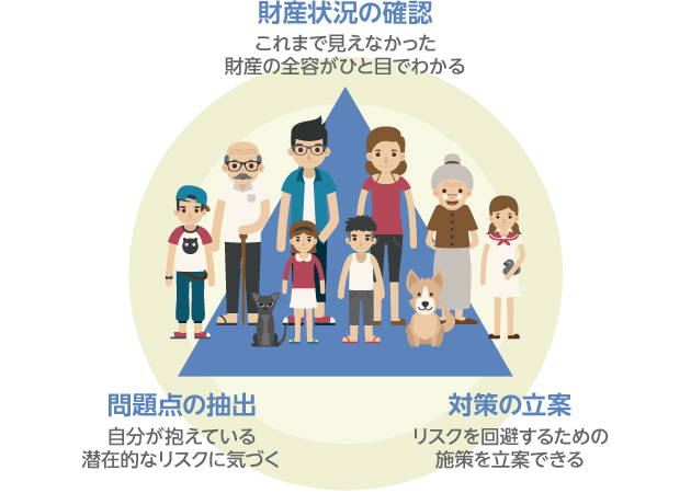 ・財産状況の確認…これまで見えなかった財産の全容がひと目でわかる　・問題点の抽出…自分が抱えている潜在的なリスクに気づく　・対策の立案…リスクを回避するための施策を立案できる