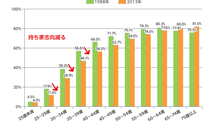 ここ30年で50代以下での持ち家比率が大きく低下！伸びる賃貸住宅需要｜コラム｜土地活用ラボ for Owner｜土地活用｜大和ハウス工業