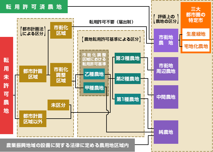 市街 化 調整 区域