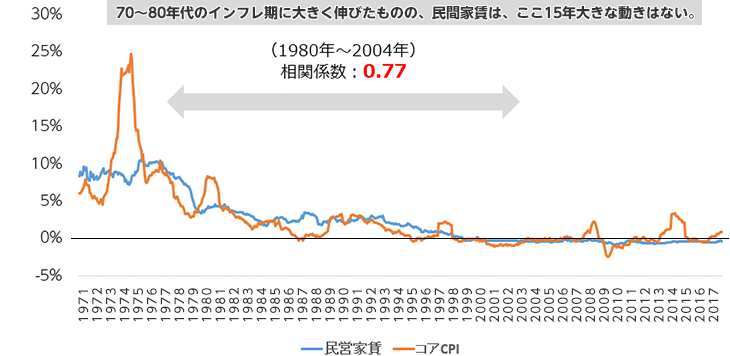 70～80年代のインフレ期に大きく伸びたものの、民間家賃は、ここ15年大きな動きはない。
