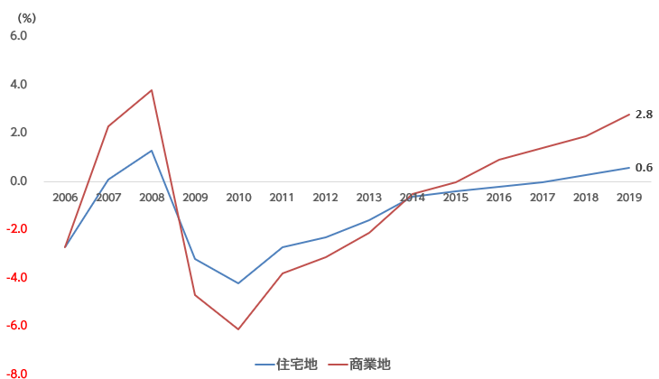 公示 地価