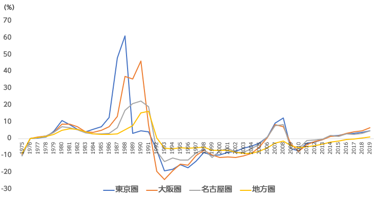 4年連続上昇 最新19年地価公示を読み解く 土地活用ラボ For Owner 土地活用 大和ハウス工業