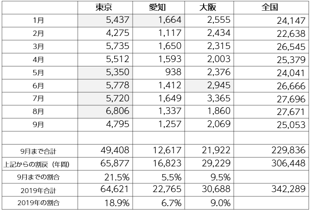 年貸家着工戸数のゆくえ 東京は前年越えの見通し 土地活用ラボ For Owner 土地活用 大和ハウス工業