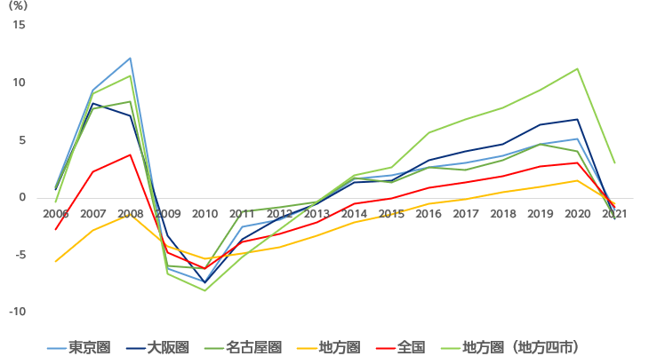 21年公示地価を読み解く 復活のキザシはどのくらい見えたのか 土地活用ラボ For Owner 土地活用 大和ハウス工業