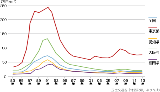 (国土交通省「地価公示」より作成)
