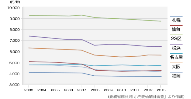 総務省統計局｢小売物価統計調査」より作成