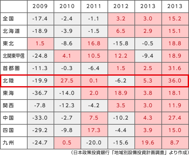日本政策投資銀行「地域別設備投資計画調査」より作成