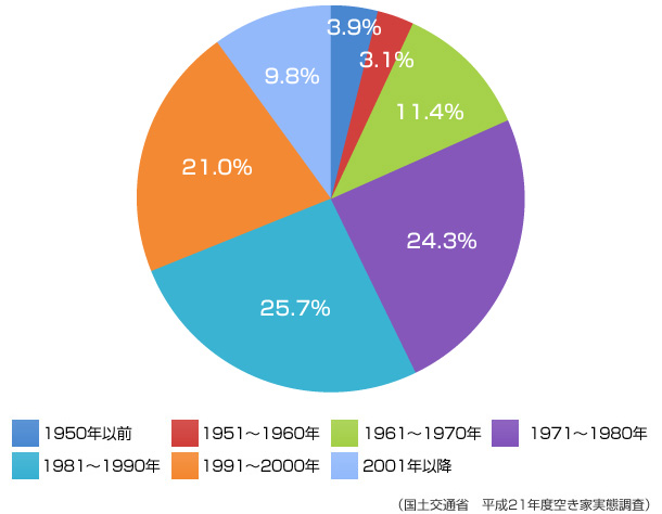 （国土交通省　平成21年度空き家実態調査）