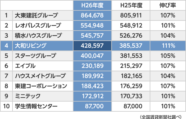 全国賃貸新聞社調べ