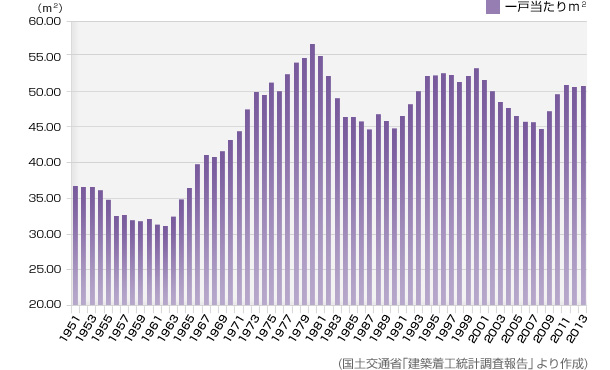 （国土交通省｢建築着工統計調査報告」より作成）