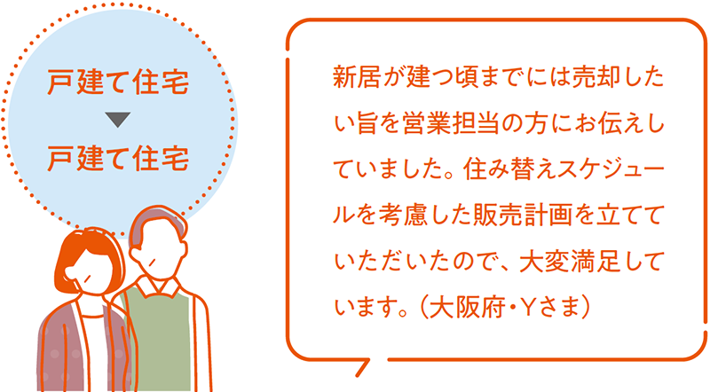 戸建て住宅　→　戸建て住宅　新居が建つ頃までには売却したい旨を営業担当の方にお伝えしていました。住み替えスケジュールを考慮した販売計画を立てていただいたので、大変満足しています。（大阪府・Yさま）