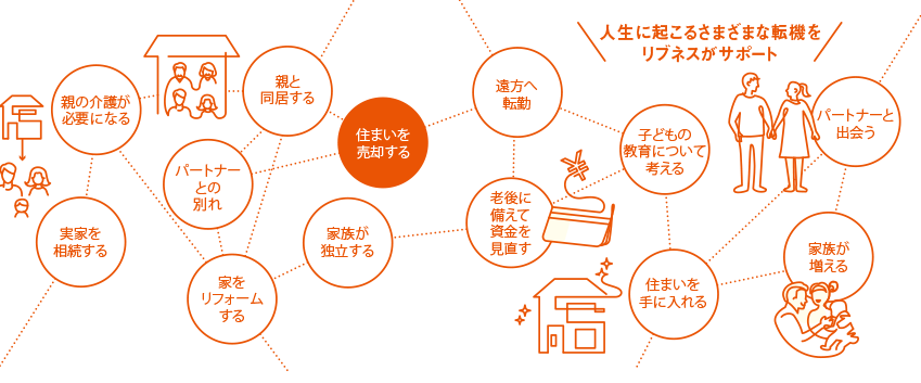 [人生に起こるさまざまな転機をリブネスがサポート