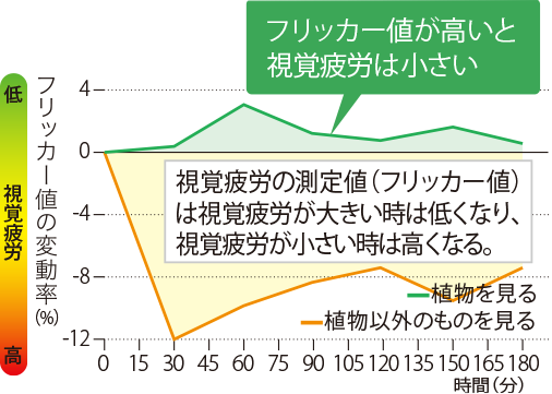 視覚疲労図