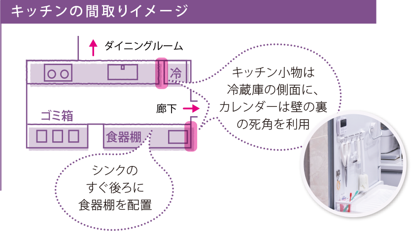 キッチン間取りのイメージ シンクのすぐ後ろに食器棚を配置 キッチン小物は冷蔵庫の側面に、カレンダーは壁の裏の資格を利用