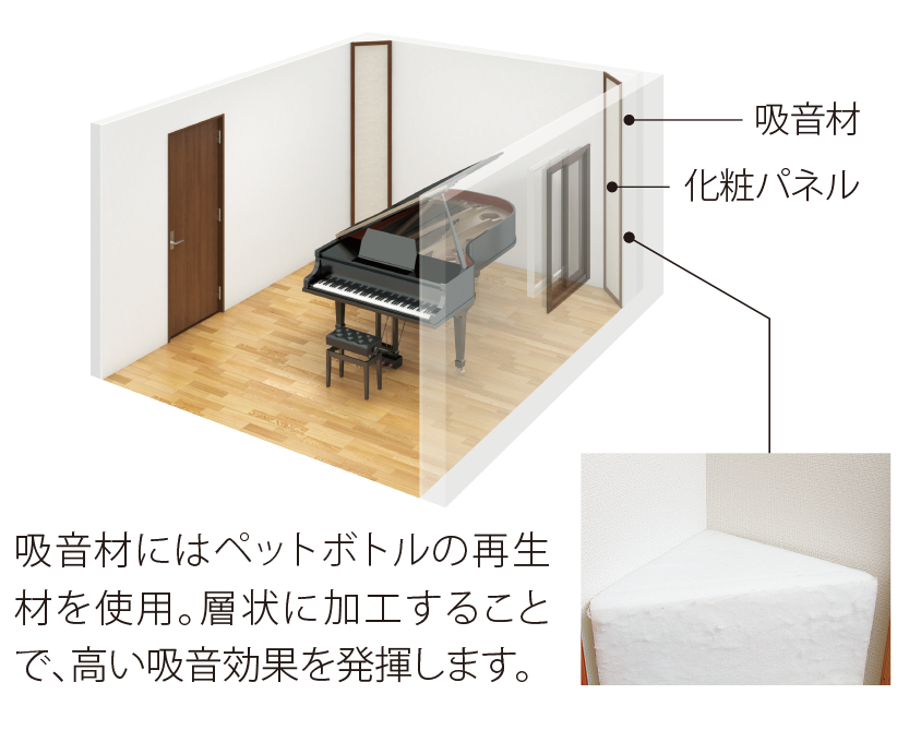 吸音材にはペットボトルの再生材を使用。層状に加工することで、高い吸音効果を発揮します。