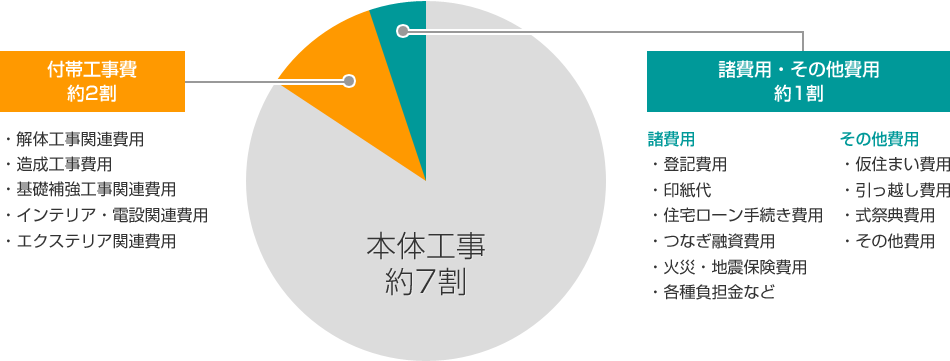 建てる 費用 家