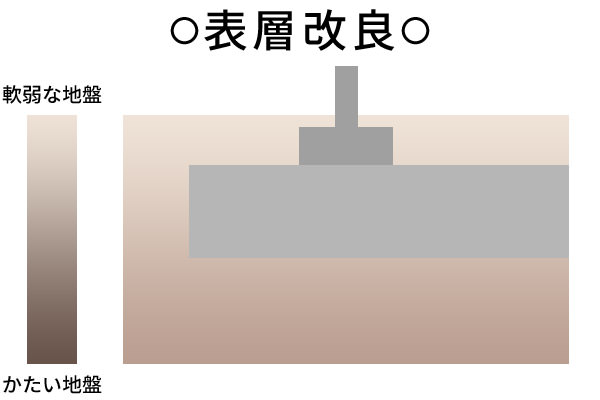 表層改良