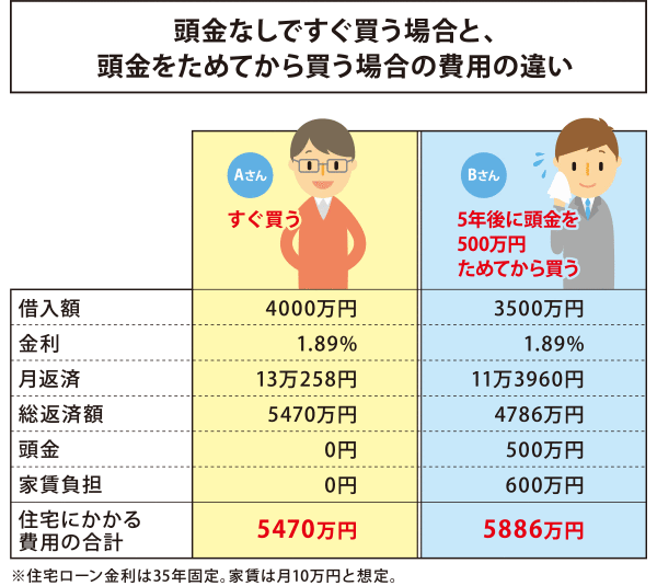 家を買うなら頭金をためてから それとも今すぐ住宅ローン 家づくりを知る My House Palette マイハウスパレット ダイワハウス