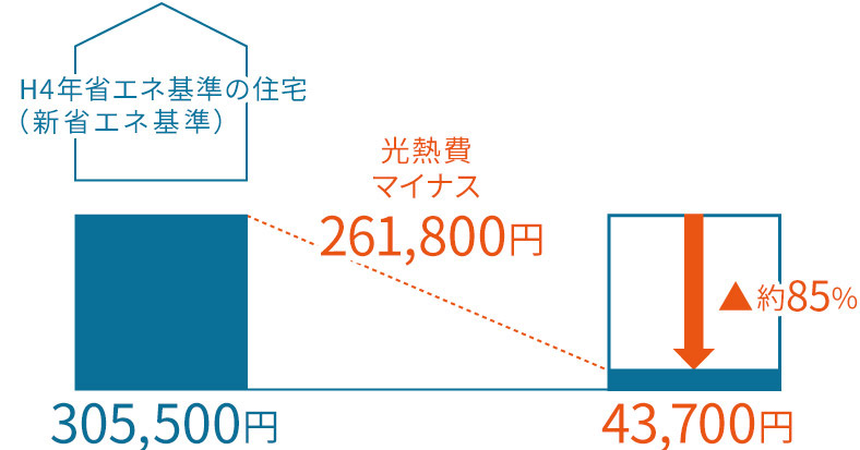 H4年省エネ基準の住宅(新省エネ基準)…305,500円 スマ・エコチャージ…43,700円(光熱費マイナス261,800円 約85%削減)