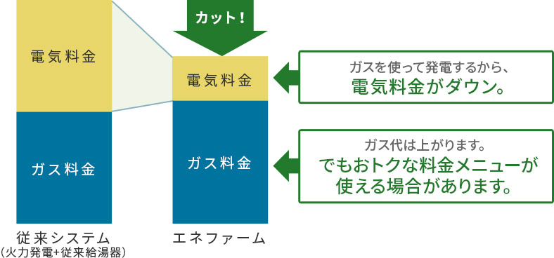 従来システム(火力発電+従来給湯器)からエネファームに変更すると、ガスを使って発電するから、電気料金がダウン。ガス代は上がります。でもおトクな料金メニューが使えます。