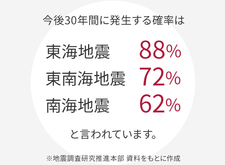 今後30年間に発生する確率は、東海地震88％、東南海地震72％、南海地震62％と言われています。※地震調査研究推進本部 資料をもとに作成