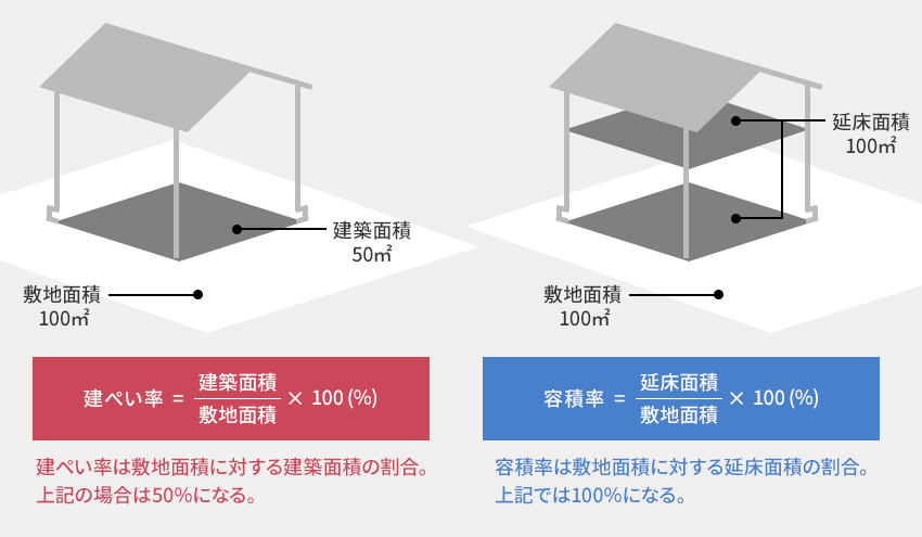 土地に関する基礎知識 用途地域 建ぺい率 容積率について 家づくりを知る My House Palette マイハウスパレット ダイワハウス 土地に関する基礎知識 用途地域 建ぺい率 容積率について 家づくりを知る My House Palette マイハウスパレット ダイワハウス