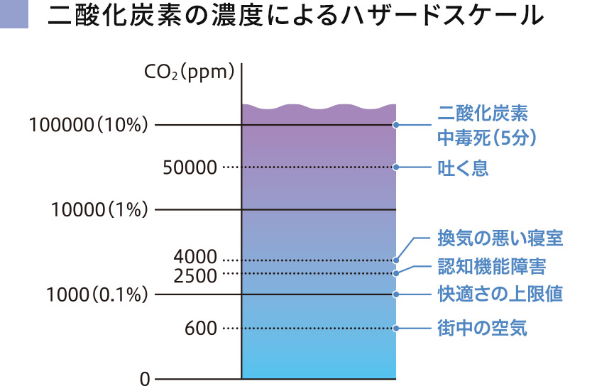 二酸化炭素の濃度によるハザードスケール