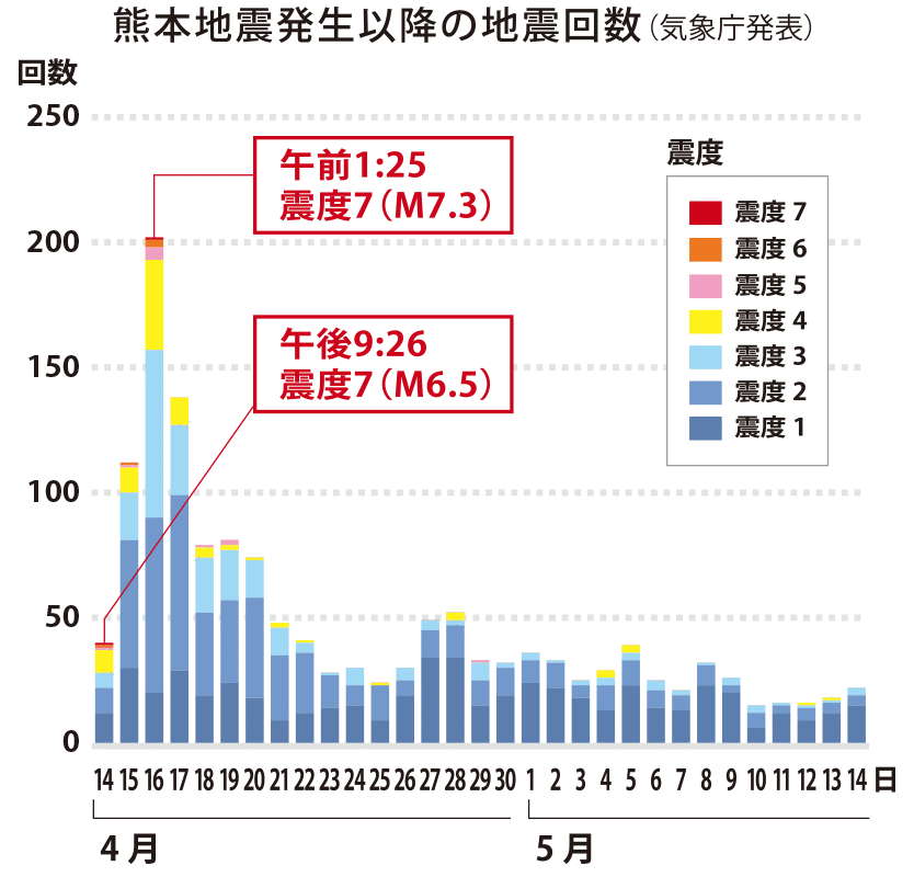 熊本地震発生以降の地震回数（気象庁発表）