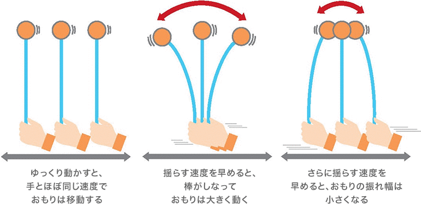 ・ゆっくり動かすと、手とほぼ同じ速度でおもりは移動する ・揺らす速度を早めると、棒がしなっておもりは大きく動く ・さらに揺らす速度を早めると、おもりの振れ幅は小さくなる