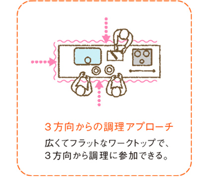 3方向からの調理アプローチ　広くてフラットなワークトップで、3方向から調理に参加できる。