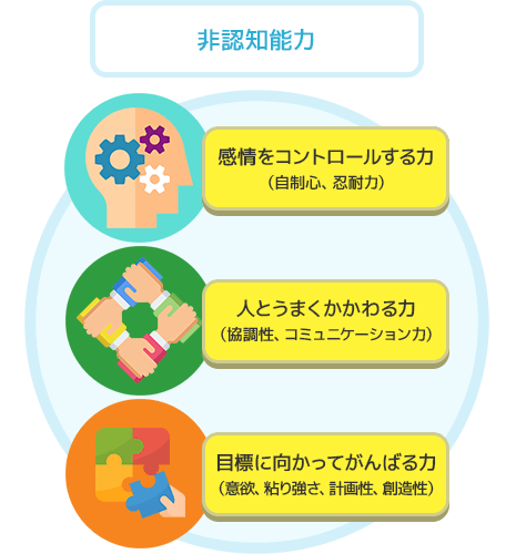 「非認知能力」・感情をコントロールする力(自制心、忍耐力)・人とうまくかかわる力(協調性、コミュニケーション力)・目標に向かってがんばる力(意欲、粘り強さ、計画性、創造性)