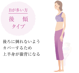 Bが多い方 後傾タイプ 後ろに倒れないようカバーするため上半身が猫背になる